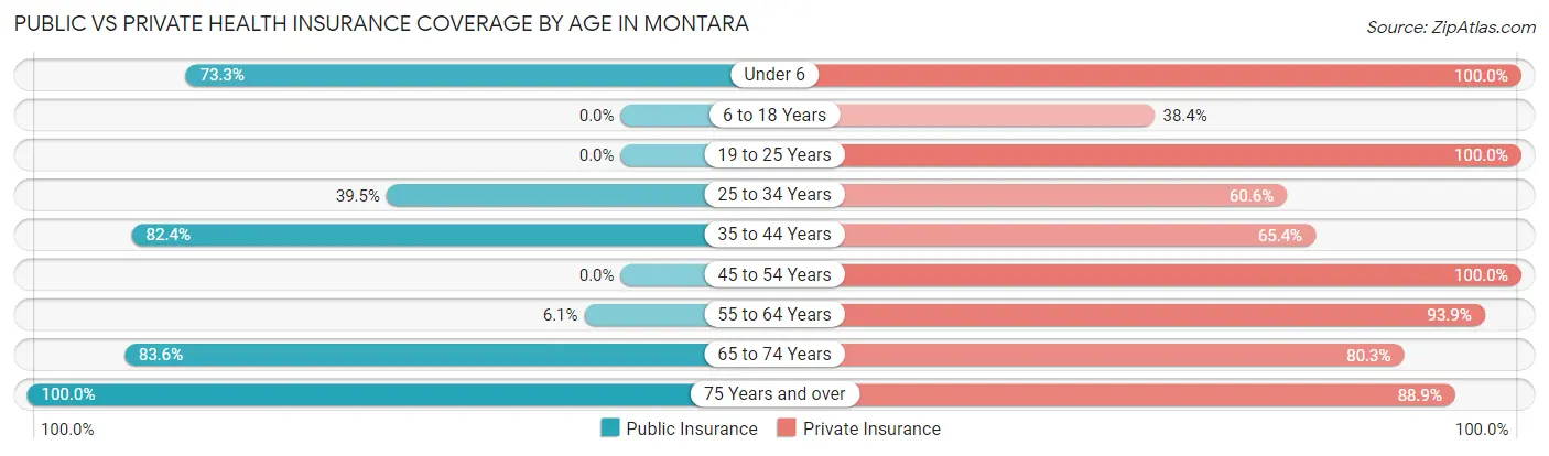 Public vs Private Health Insurance Coverage by Age in Montara