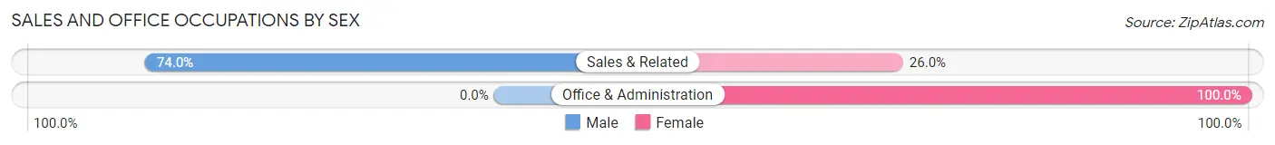 Sales and Office Occupations by Sex in Montara
