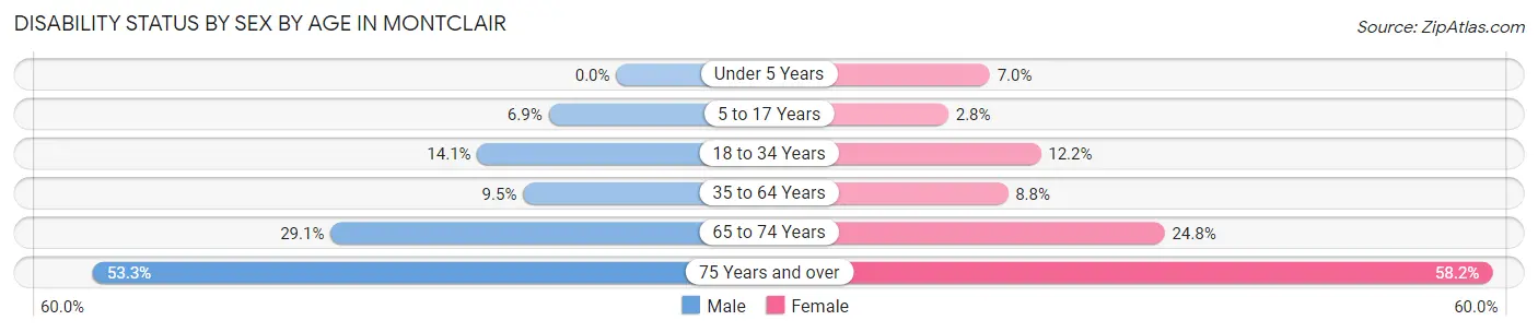 Disability Status by Sex by Age in Montclair