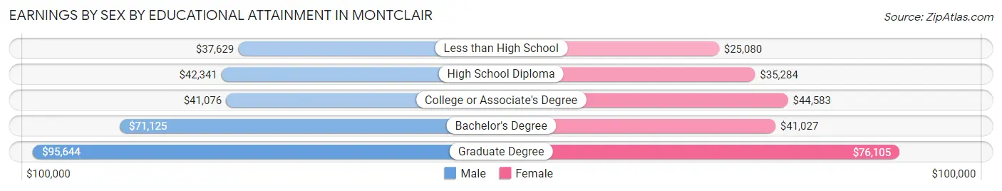 Earnings by Sex by Educational Attainment in Montclair