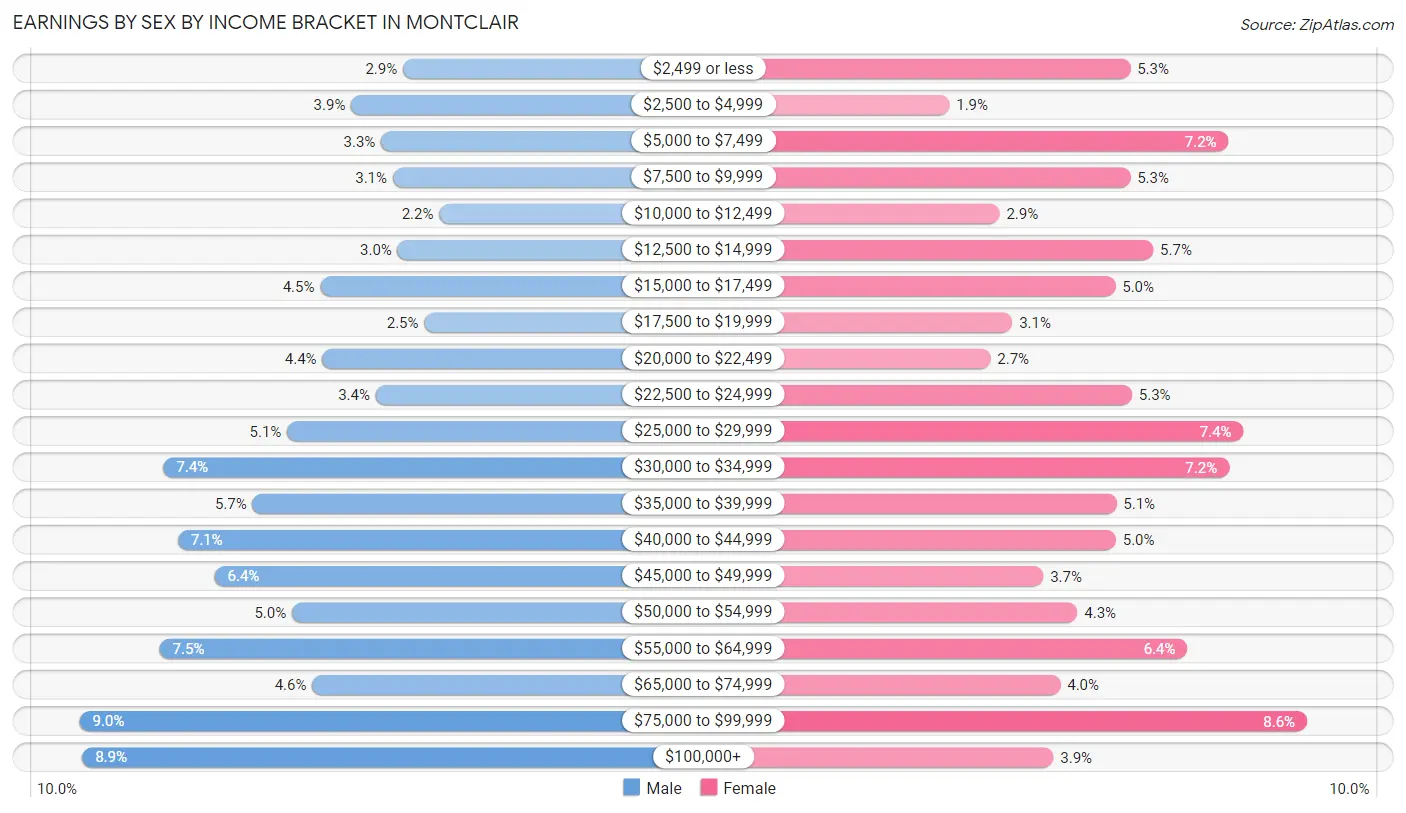 Earnings by Sex by Income Bracket in Montclair