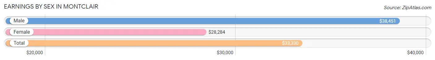 Earnings by Sex in Montclair