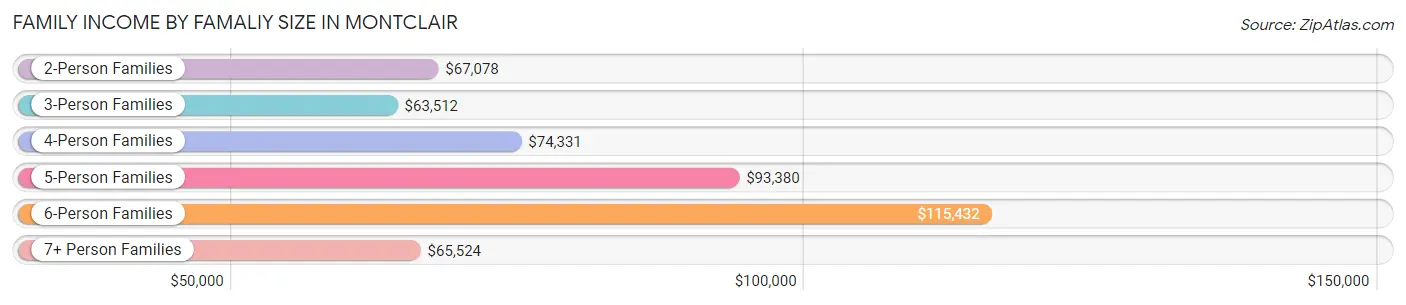 Family Income by Famaliy Size in Montclair