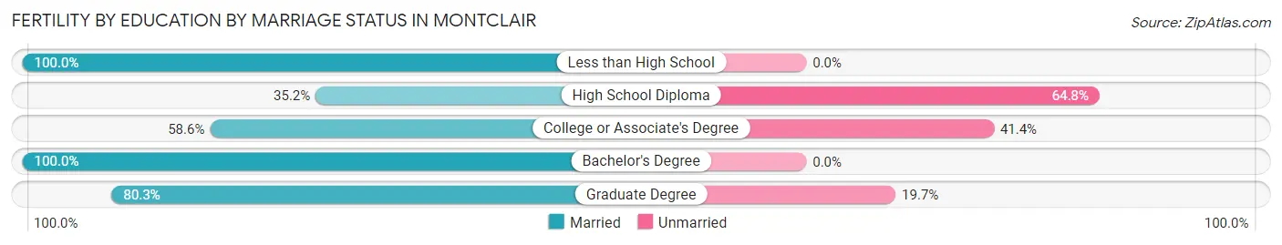 Female Fertility by Education by Marriage Status in Montclair