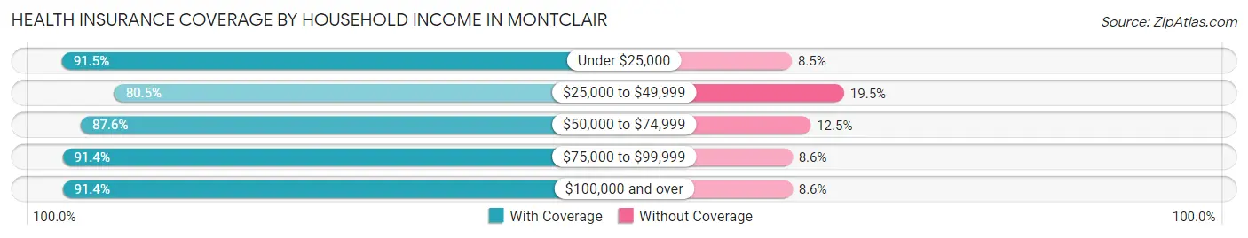 Health Insurance Coverage by Household Income in Montclair