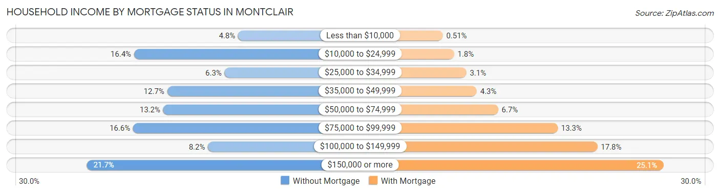 Household Income by Mortgage Status in Montclair