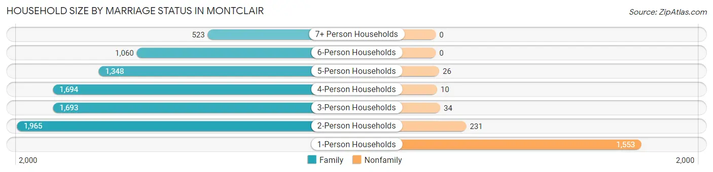 Household Size by Marriage Status in Montclair