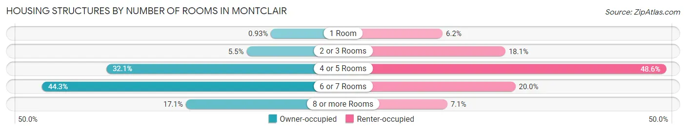 Housing Structures by Number of Rooms in Montclair