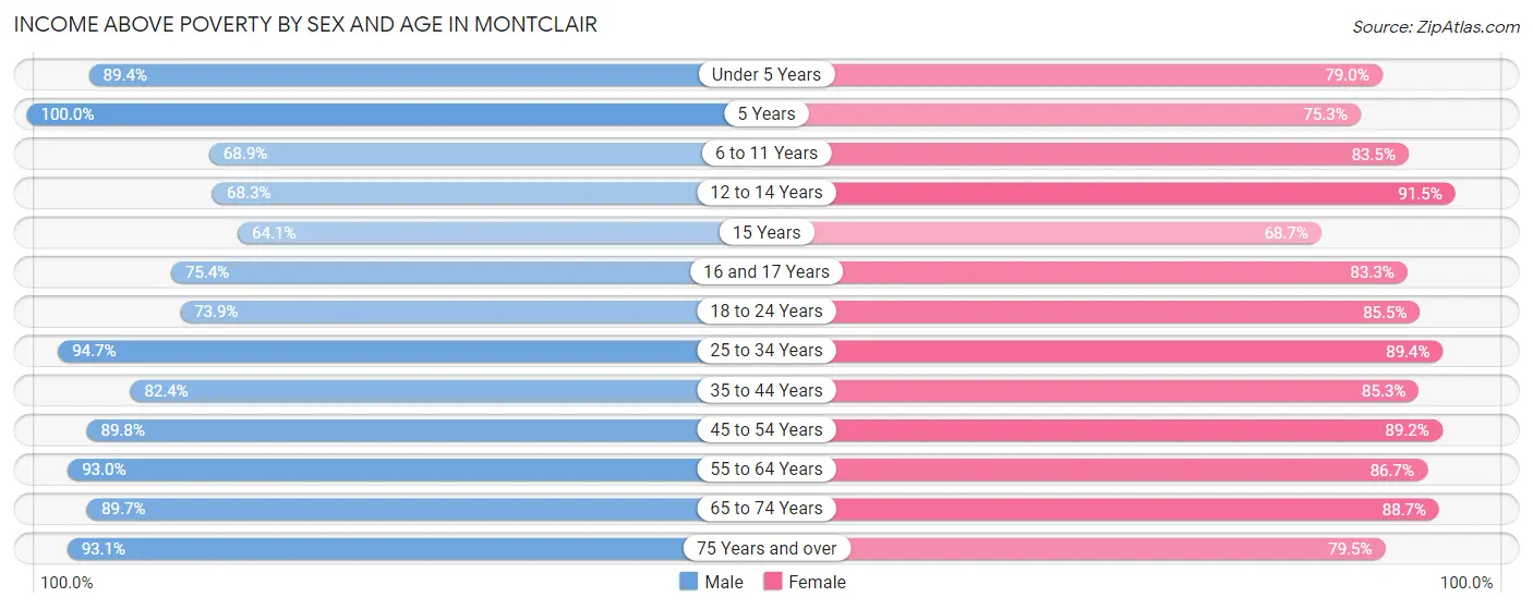 Income Above Poverty by Sex and Age in Montclair