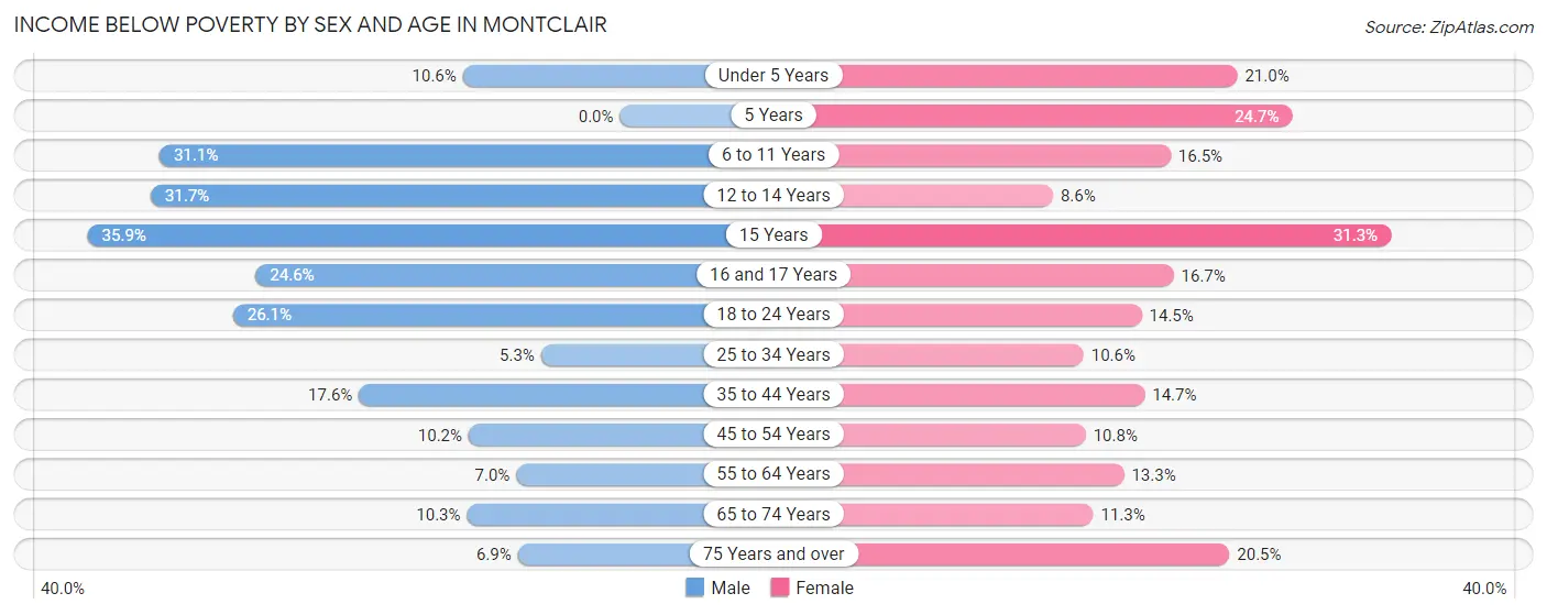 Income Below Poverty by Sex and Age in Montclair