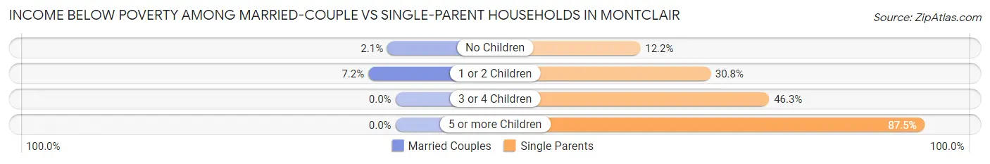 Income Below Poverty Among Married-Couple vs Single-Parent Households in Montclair