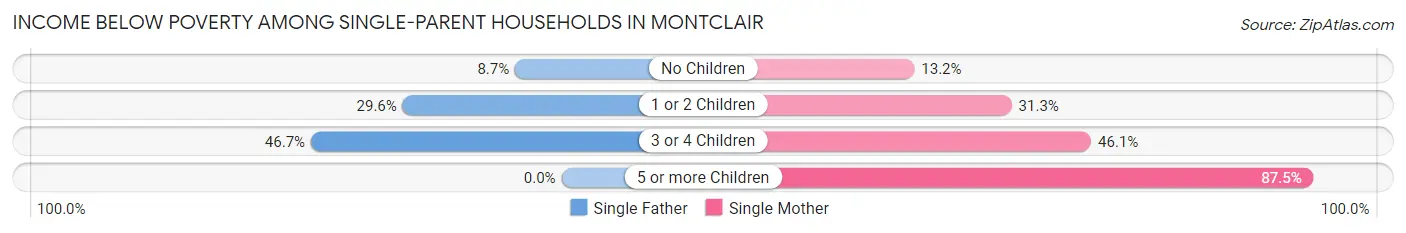 Income Below Poverty Among Single-Parent Households in Montclair