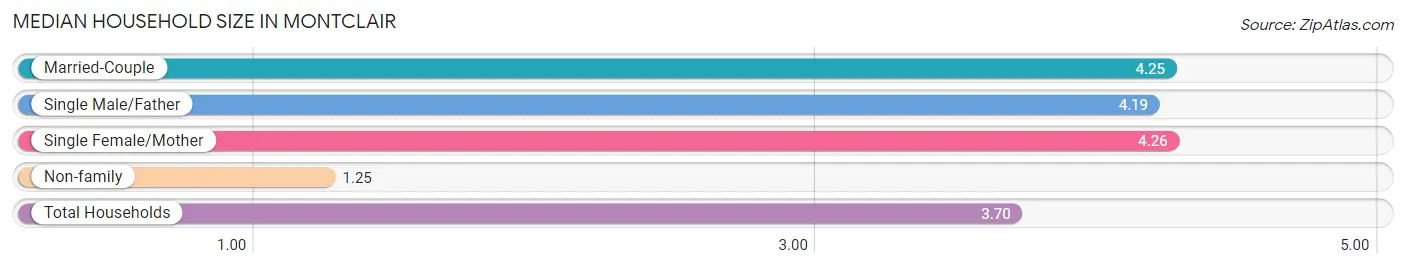 Median Household Size in Montclair