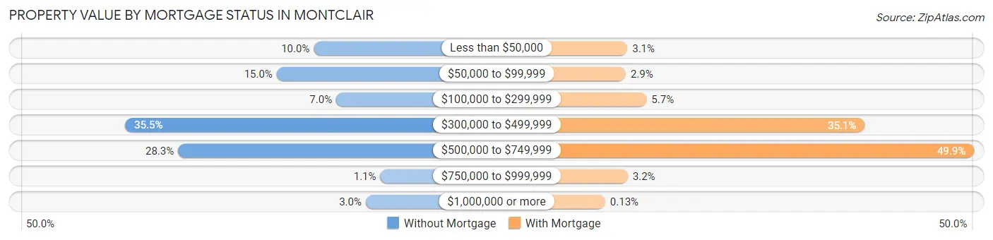 Property Value by Mortgage Status in Montclair