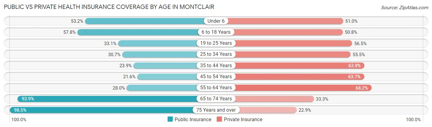 Public vs Private Health Insurance Coverage by Age in Montclair