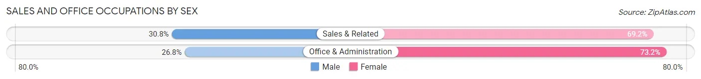 Sales and Office Occupations by Sex in Montclair