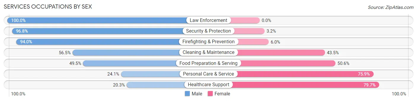 Services Occupations by Sex in Montclair