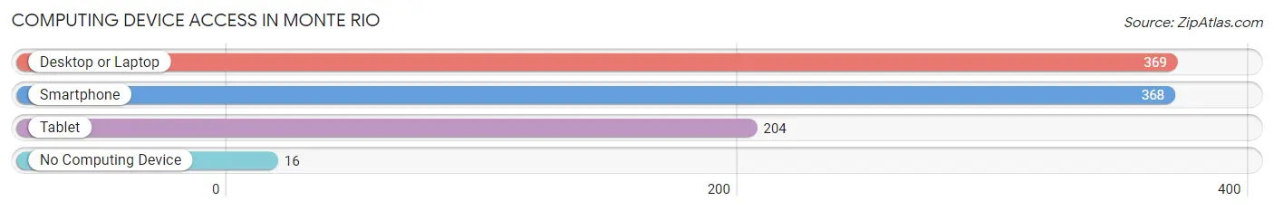 Computing Device Access in Monte Rio