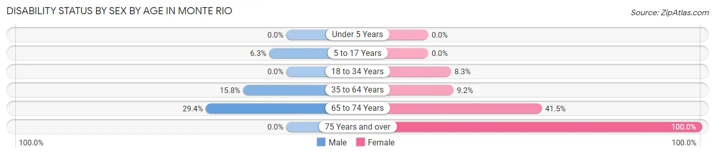 Disability Status by Sex by Age in Monte Rio