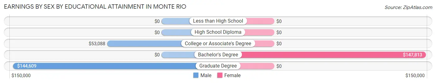 Earnings by Sex by Educational Attainment in Monte Rio