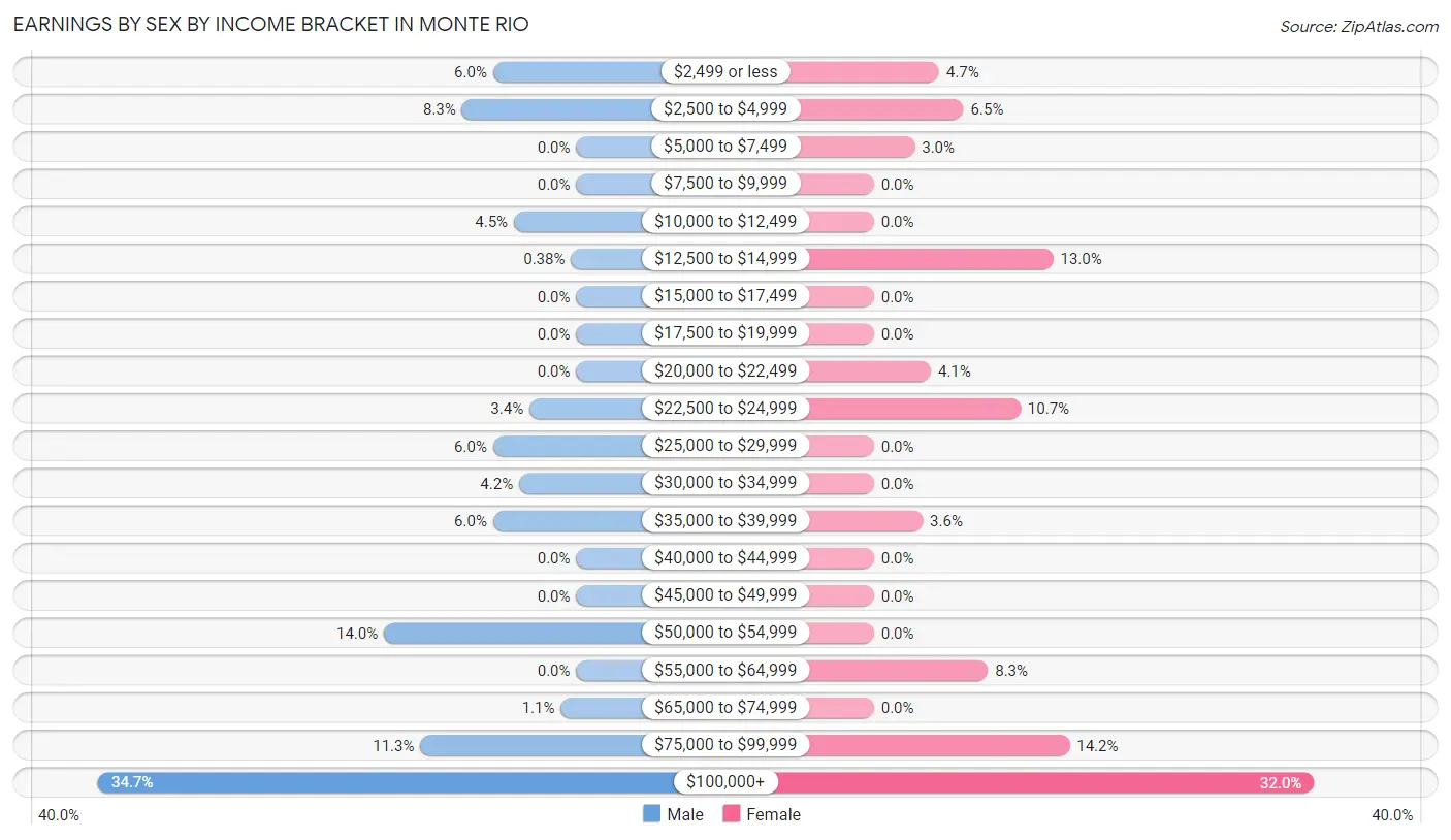 Earnings by Sex by Income Bracket in Monte Rio