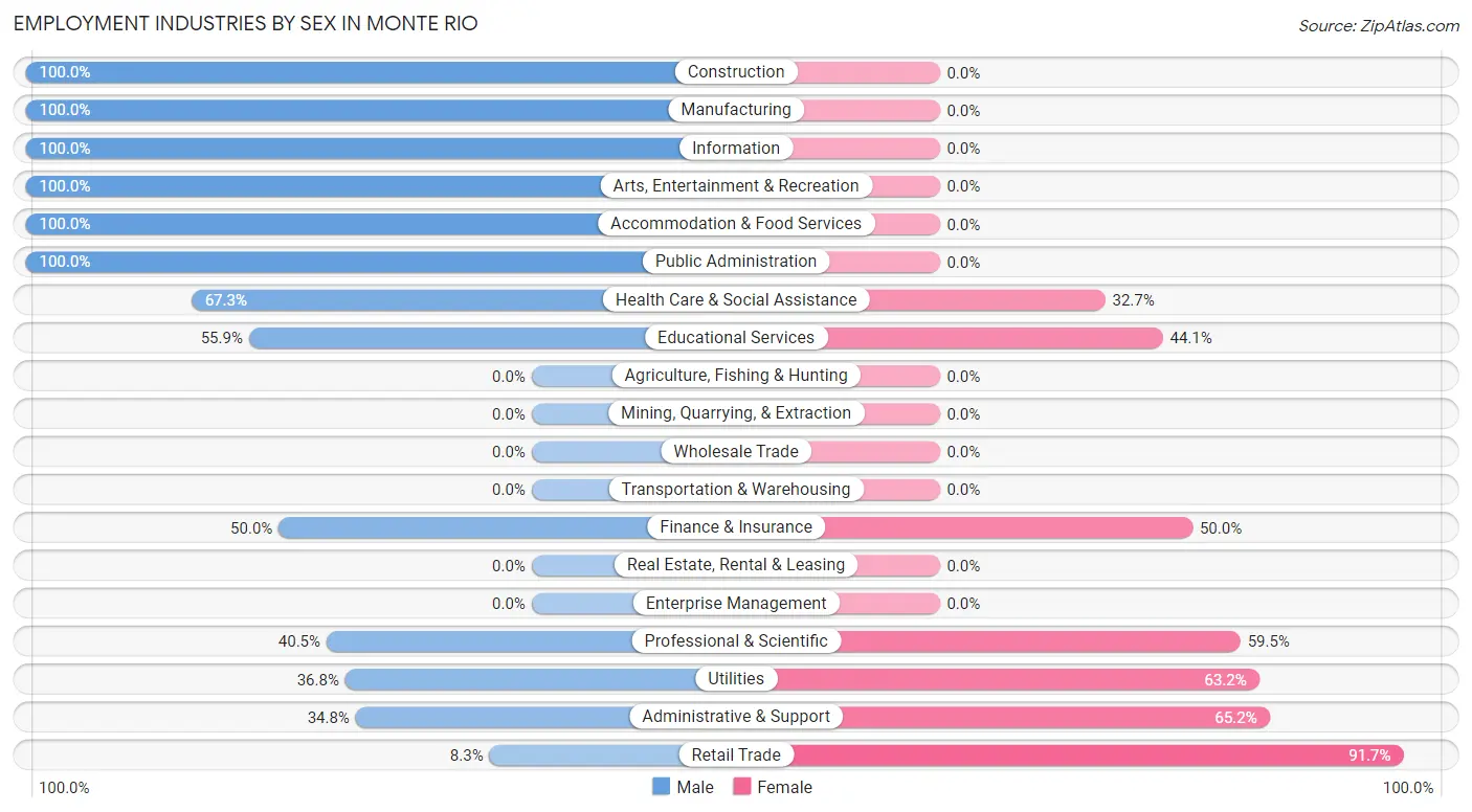 Employment Industries by Sex in Monte Rio