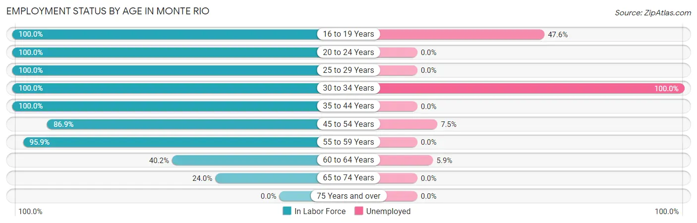 Employment Status by Age in Monte Rio