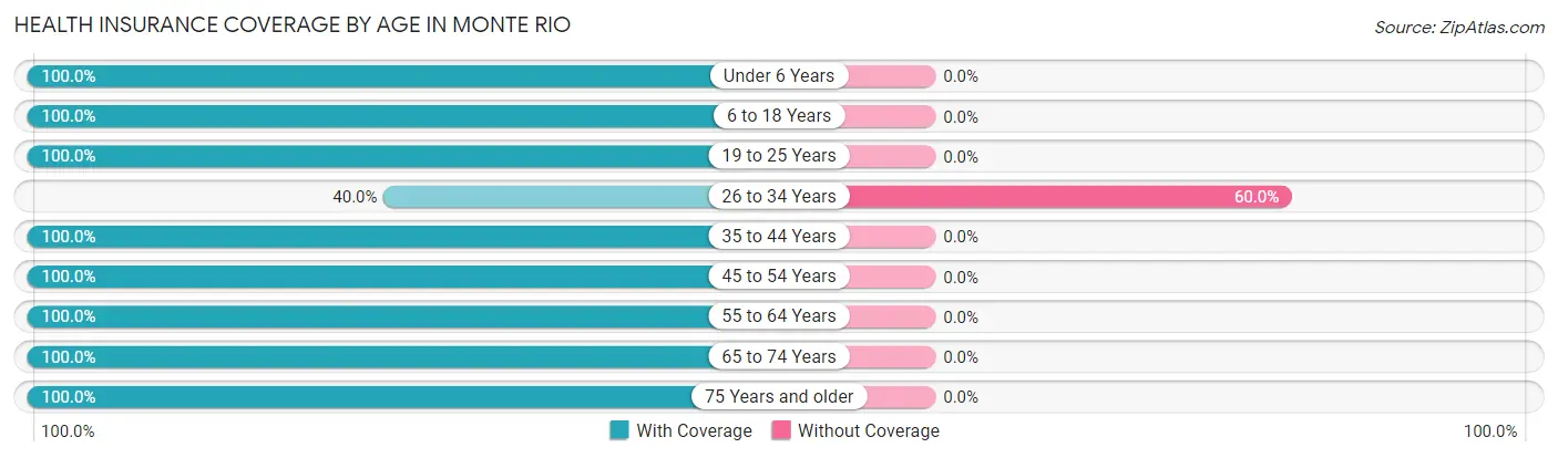 Health Insurance Coverage by Age in Monte Rio