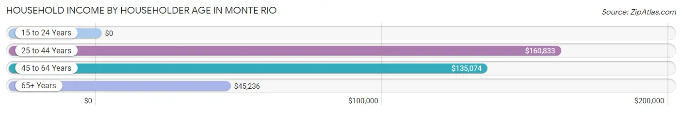 Household Income by Householder Age in Monte Rio