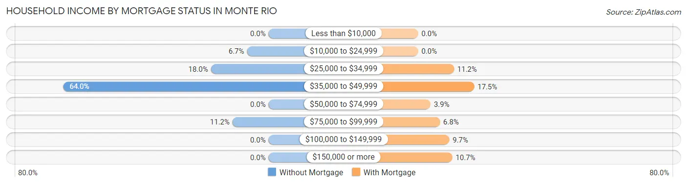 Household Income by Mortgage Status in Monte Rio