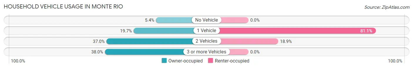 Household Vehicle Usage in Monte Rio