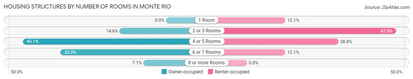 Housing Structures by Number of Rooms in Monte Rio