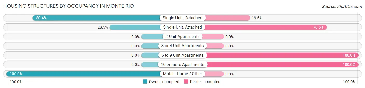 Housing Structures by Occupancy in Monte Rio