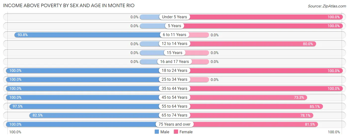 Income Above Poverty by Sex and Age in Monte Rio
