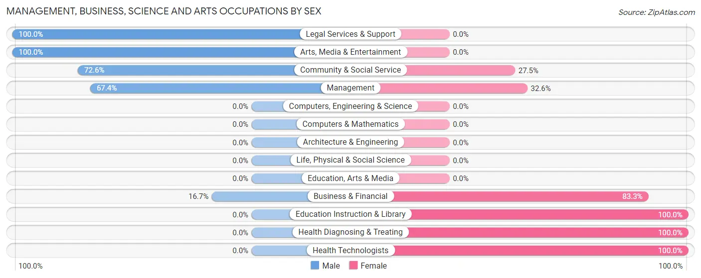 Management, Business, Science and Arts Occupations by Sex in Monte Rio
