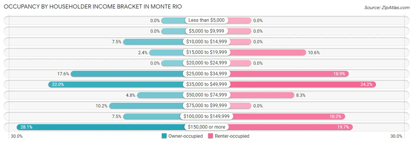 Occupancy by Householder Income Bracket in Monte Rio