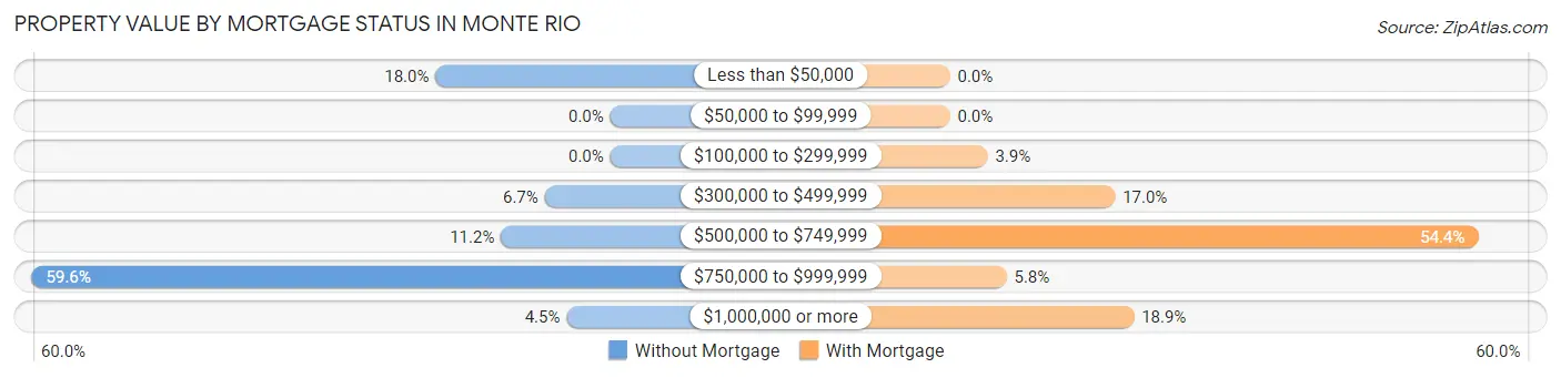 Property Value by Mortgage Status in Monte Rio