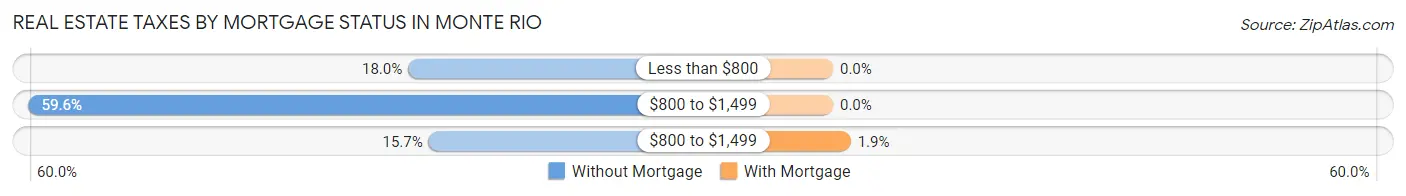 Real Estate Taxes by Mortgage Status in Monte Rio