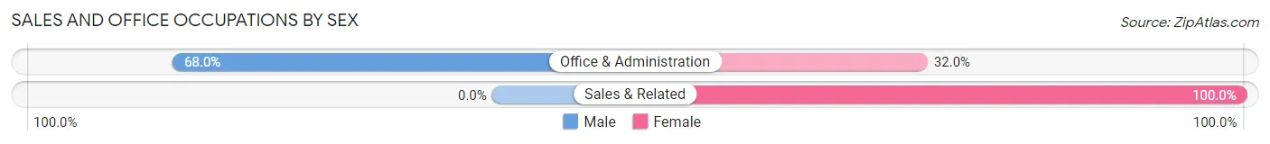 Sales and Office Occupations by Sex in Monte Rio