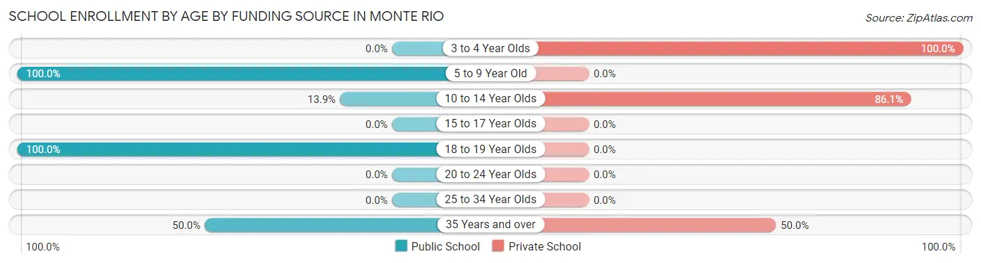 School Enrollment by Age by Funding Source in Monte Rio