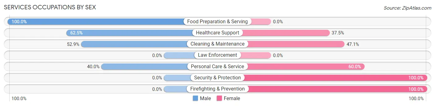 Services Occupations by Sex in Monte Rio