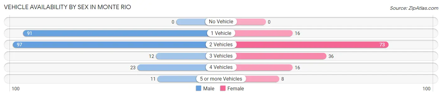 Vehicle Availability by Sex in Monte Rio