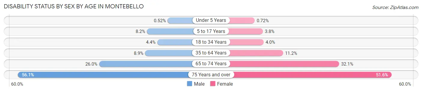 Disability Status by Sex by Age in Montebello