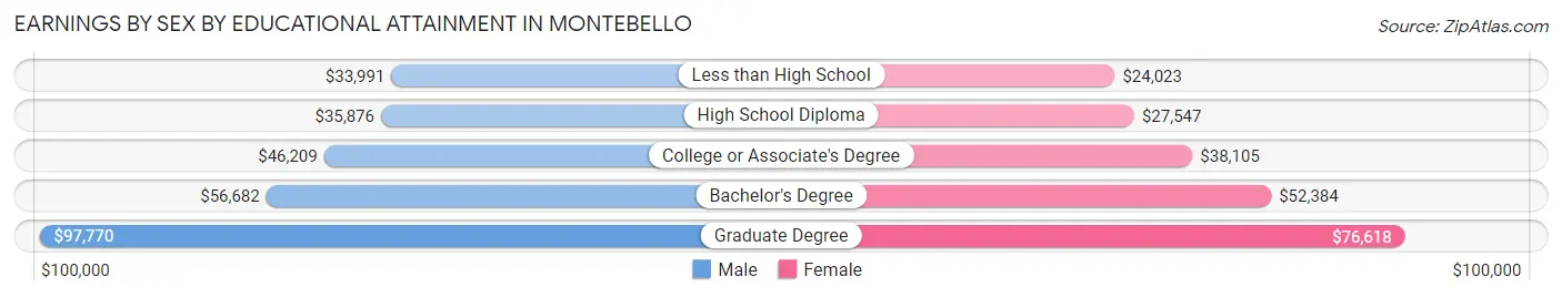 Earnings by Sex by Educational Attainment in Montebello