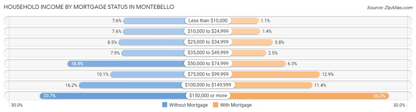 Household Income by Mortgage Status in Montebello