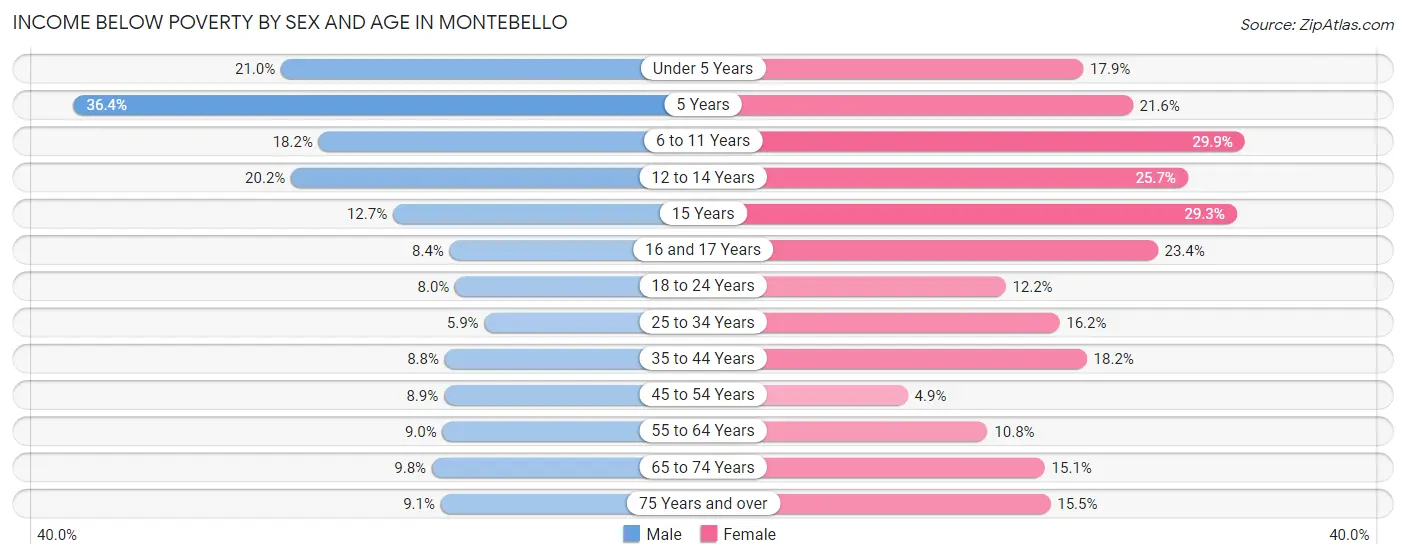 Income Below Poverty by Sex and Age in Montebello