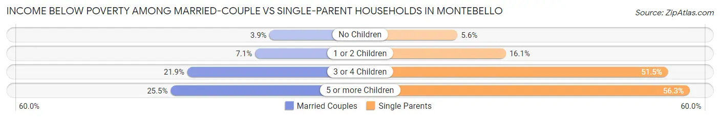 Income Below Poverty Among Married-Couple vs Single-Parent Households in Montebello