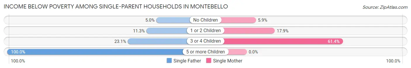 Income Below Poverty Among Single-Parent Households in Montebello
