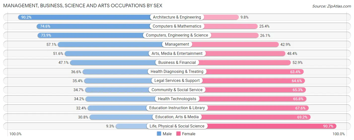 Management, Business, Science and Arts Occupations by Sex in Montebello