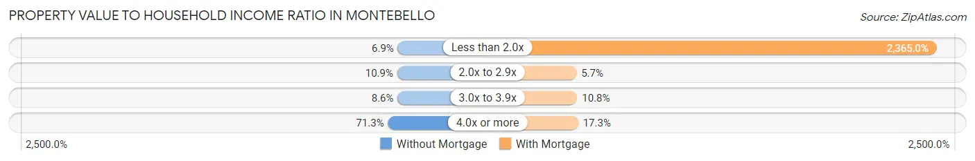 Property Value to Household Income Ratio in Montebello